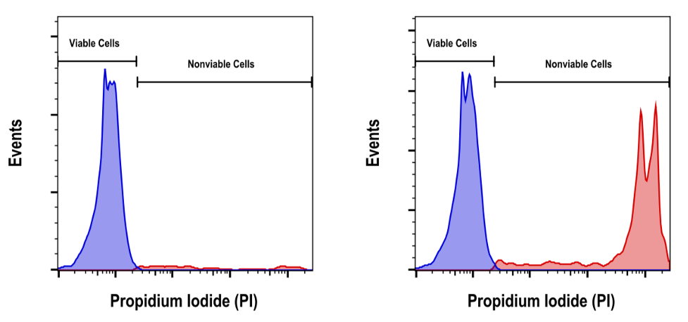 Why Use Viability Dyes In Flow Cytometry Experiments